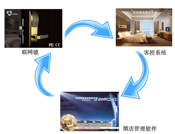 客控系統(tǒng)，聯(lián)網(wǎng)鎖及酒店管理軟件結(jié)合使用的優(yōu)勢(shì)