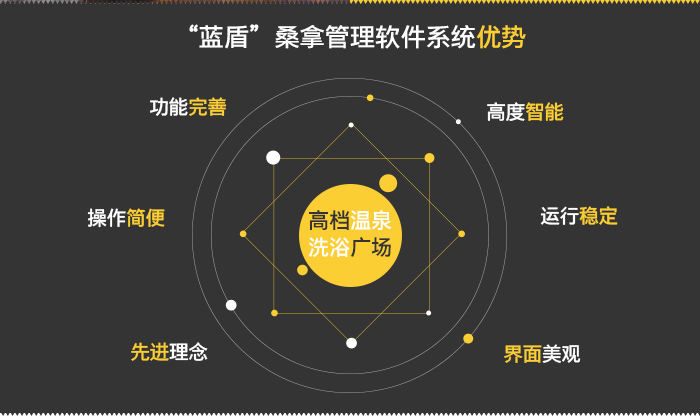藍盾桑拿管理軟件系統(tǒng)的優(yōu)勢——功能完善，高度智能，操作簡便，運行穩(wěn)定，先進理念，界面美觀