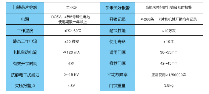 技術(shù)參數(shù)——鎖未關(guān)好報警，工作溫度，電流，有效開鎖時間，欠壓報警點等