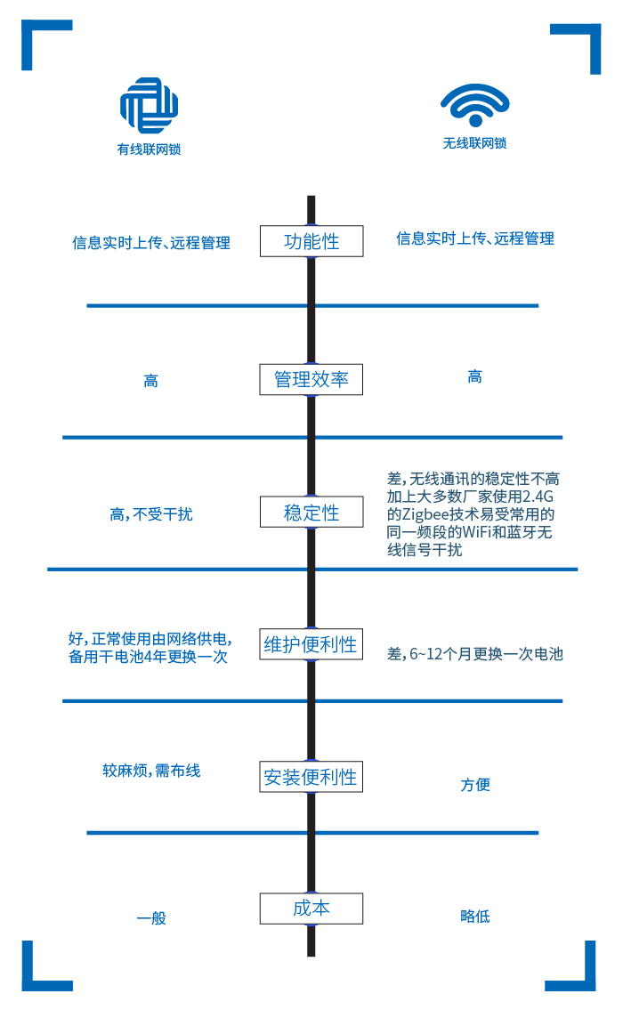 學(xué)生公寓有線聯(lián)網(wǎng)鎖與無線聯(lián)網(wǎng)鎖特性對(duì)比